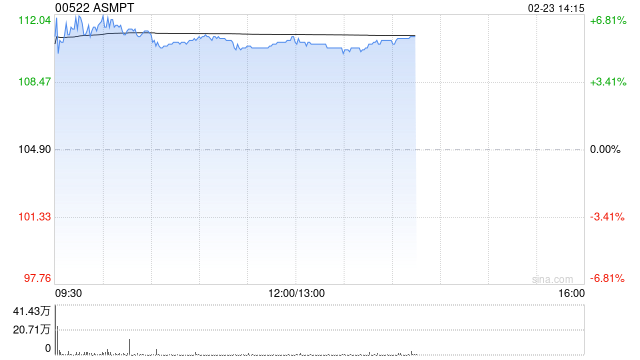 美银证券:升ASMPT评级至“买入” 目标价上调至150港元