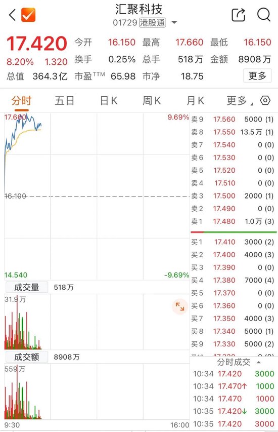 港股躁动！千亿市值龙头，大涨17%！