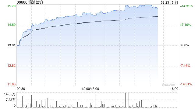 锂电概念股午后涨幅扩大 瑞浦兰钧大涨逾14%中创新航涨逾7%