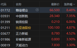 港股收评：恒指涨2.53% 科指涨3.34% 科网股普涨 黄金股、锂电池拉升 智谱跌超22%