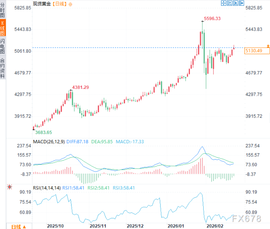 美国数据“繁荣”VS烈火烹油的债务,黄金牛市新燃料来了?