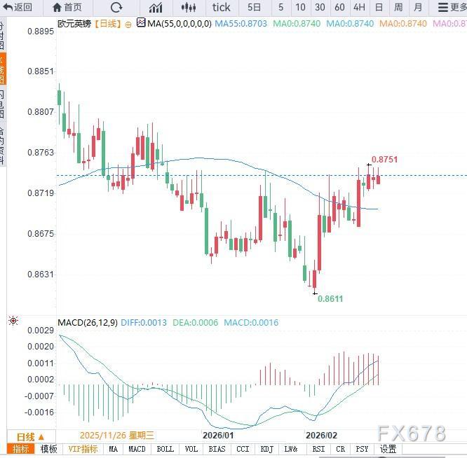 英零售数据强劲对冲贸易不确定性，EUR/GBP延续反弹