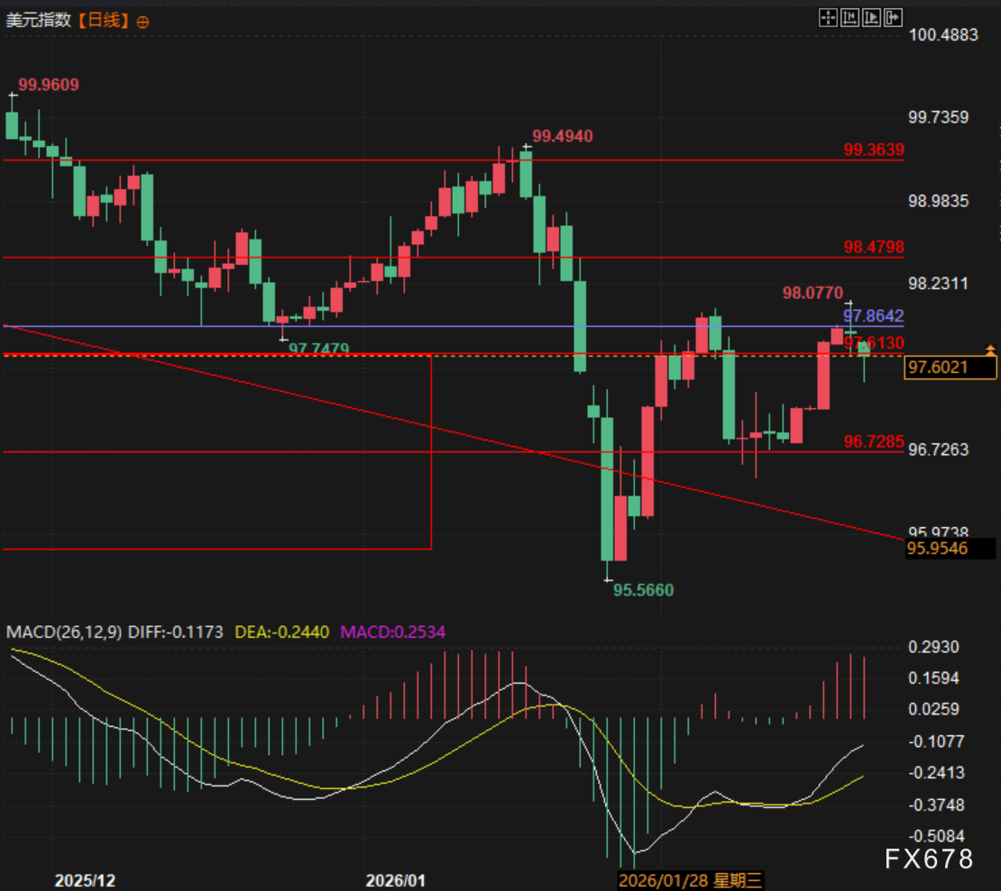 美元暴跌，特朗普火速反击引全球贸易反弹