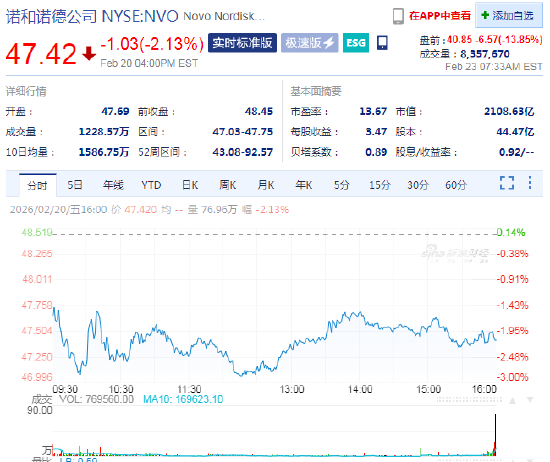 诺和诺德盘前跌13.8% 减肥药临床试验不敌礼来产品