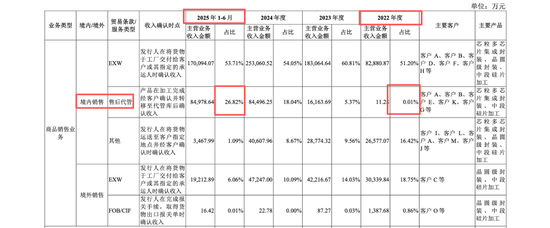 盛合晶微无实控人表象或掩盖崔东内控制实质,产能闲置却称市占第一,中金公司王竹亭李扬核查大客户或不足