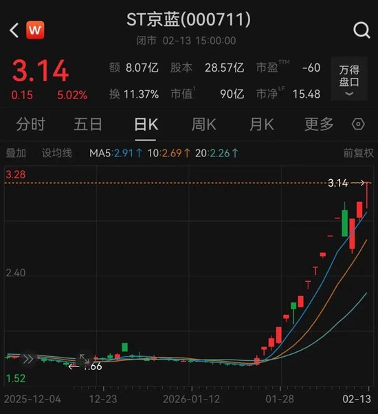 15天12板!ST京蓝可能申请停牌核查
