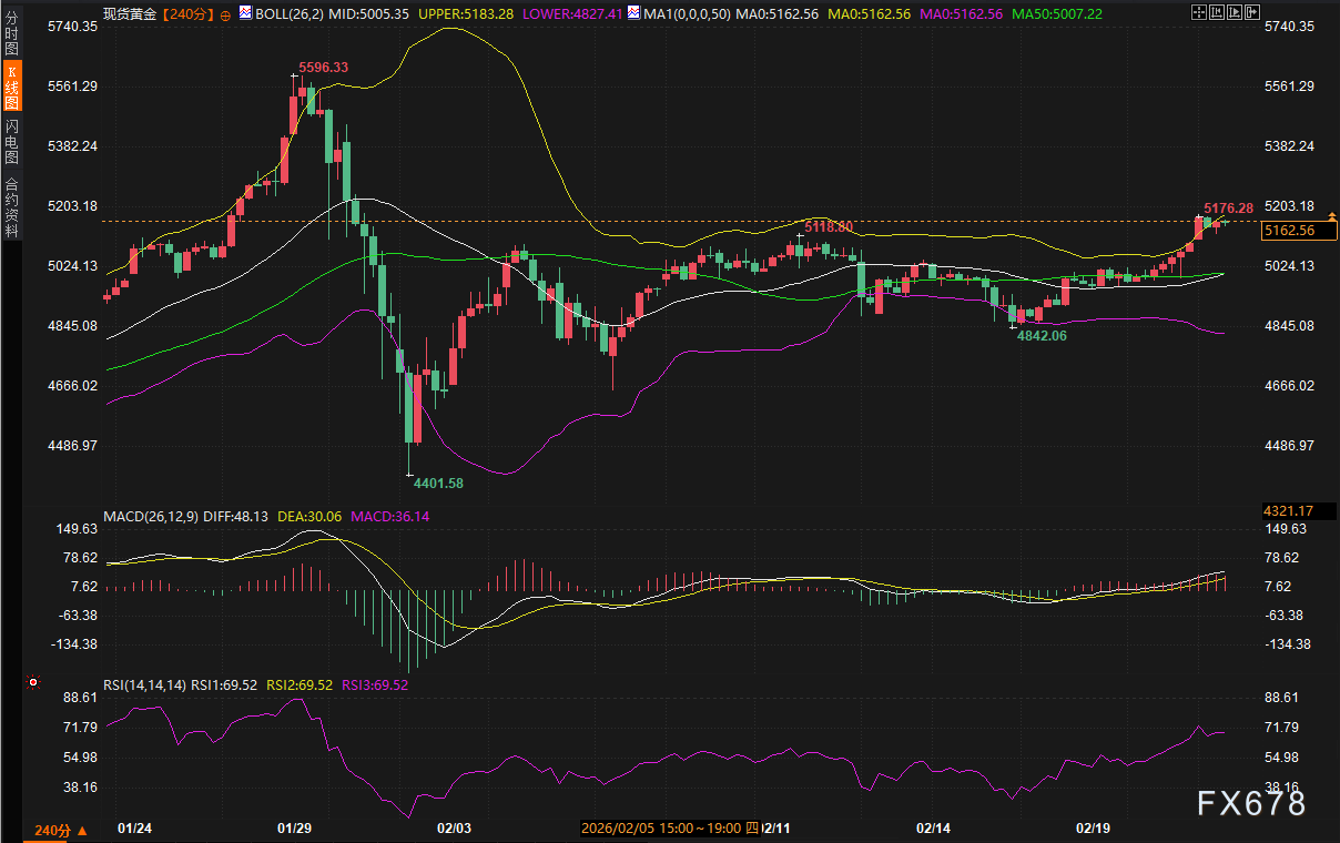 黄金冲破5150后停在5176，美债这个信号决定还能不能涨