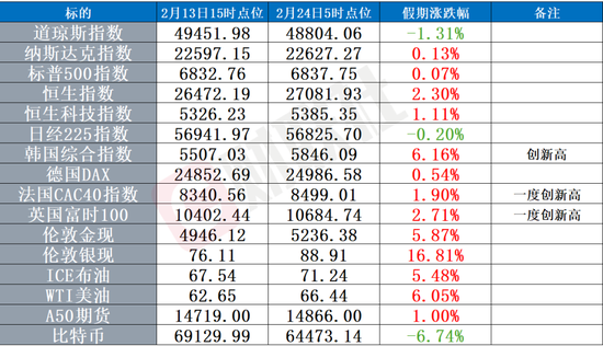 黄金直线冲上5240美元，白银春节期间大涨17%