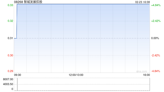 智城发展控股拟折让约7.69%配股 最多净筹约950万港元