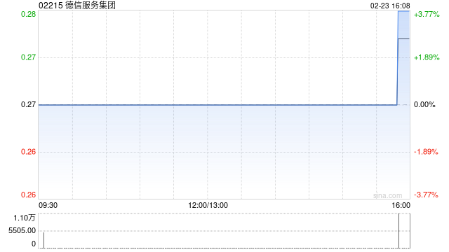 德信服务集团：德清凯思博拟再向德信盛全物业服务增资约9691.24万元
