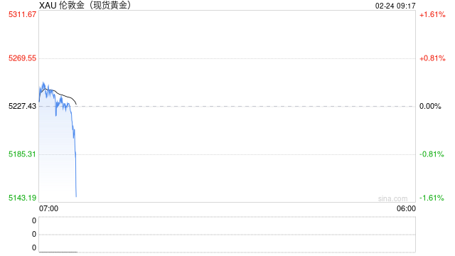 特朗普关税又传大消息！金价暴涨近120美元 伊朗恐随时遭袭击