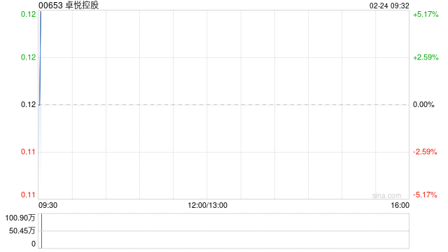 卓悦控股完成发行1.09亿股认购股份 净筹约1130万港元