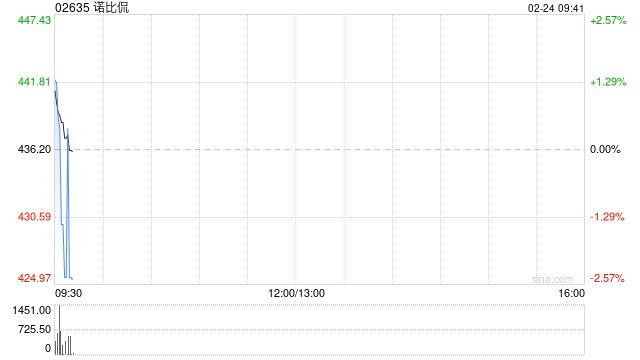 诺比侃拟委任王欢为独立非执行董事
