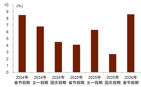 中金：假期消费景气度提升 一文看懂春节数据