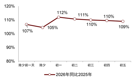 中金：假期消费景气度提升 一文看懂春节数据