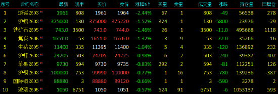 开盘|国内期货主力合约多数上涨，沪银涨近13%