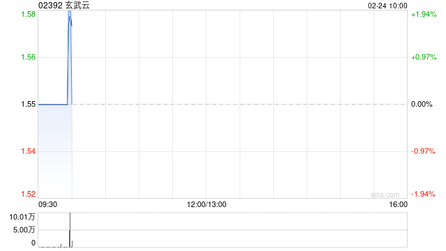 玄武云于2月23日斥资6227.78港元回购4000股