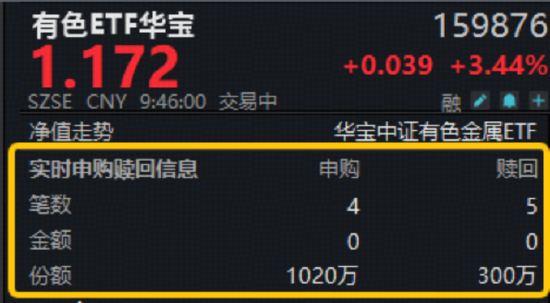 地缘扰动,现货黄金重返5200美元!有色ETF(159876)飙涨3.6%,获资金实时净申购720万份!湖南白银涨停!