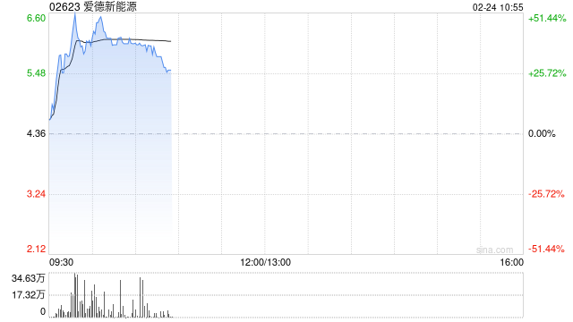 爱德新能源早盘涨超38% 公司拟斥1.92亿元认购澳洲黄金生产商股份