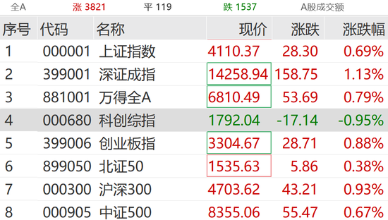 刚刚，涨停潮来了！