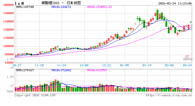 国泰君安期货:碳酸锂节后“开门红”,跳空大涨超7%