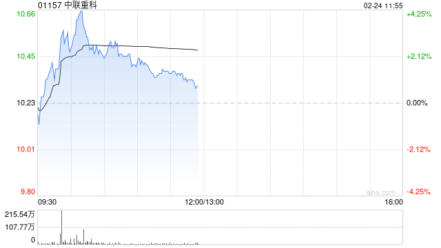 中联重科早盘涨近4% 花旗将公司列为起重机械行业首选