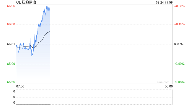 华泰期货：假期期间地缘局势升温，原油外盘价格上涨