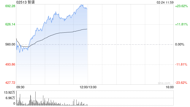 大模型双雄午前走强 智谱大涨超21%MINIMAX-WP涨超9%