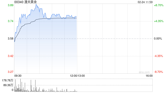 潼关黄金早盘涨近8% 预计去年溢利同比增长约289%至298%