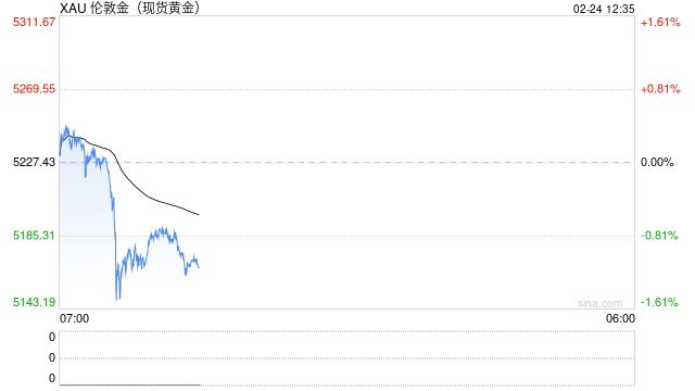 基金经理:金银长期涨势驱动因素仍然存在