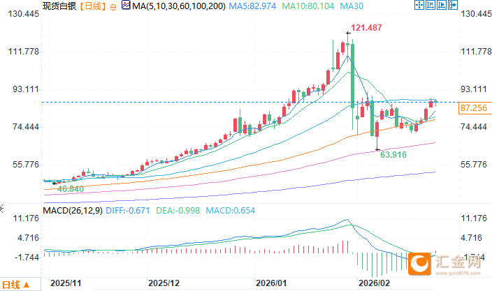基金经理:金银长期涨势驱动因素仍然存在