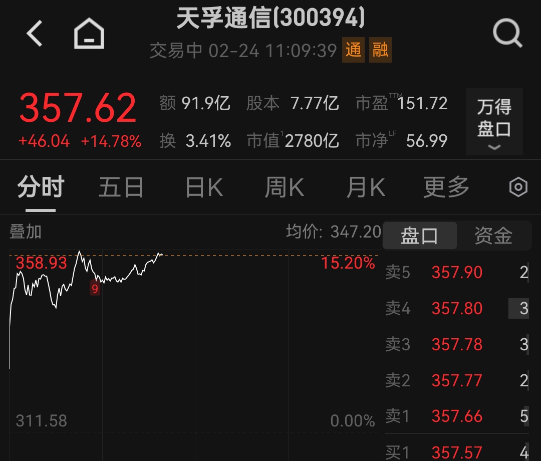 天孚通信股价创新高,节后A股开市首日光模块、MLCC板块爆发