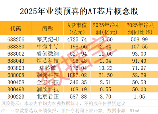 A股开门红，300442，开盘涨停！AI芯片新突破，12股获抢筹