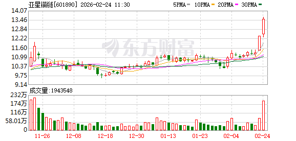 亚星锚链成交额创2025年7月4日以来新高