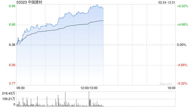 中国建材午前涨超7% 公司在玻璃纤维领域具有领先优势