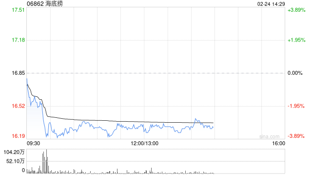 国泰海通：维持海底捞增持评级 目标价20.23港元