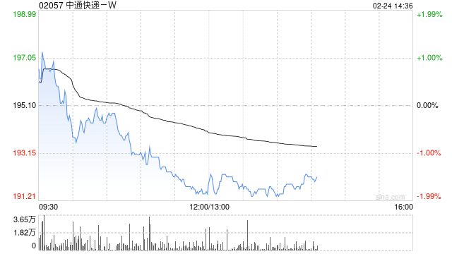 中通快递-W于2月23日斥资1552万美元回购61.66万股
