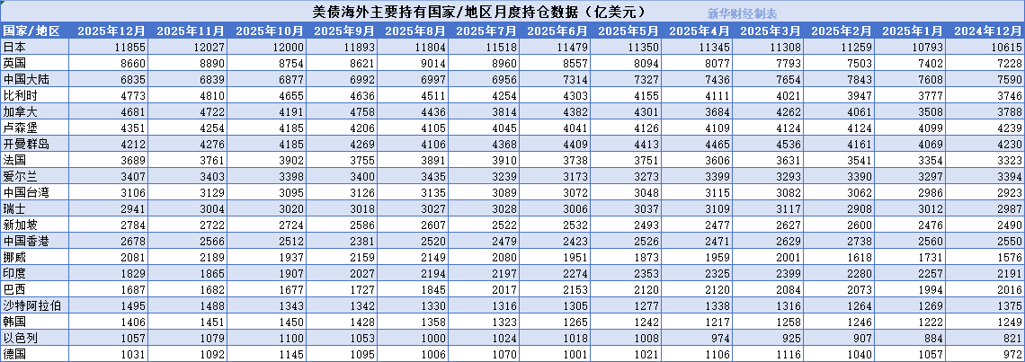美债遭前三大海外“债主”减持 中国一年净卖出755亿美元
