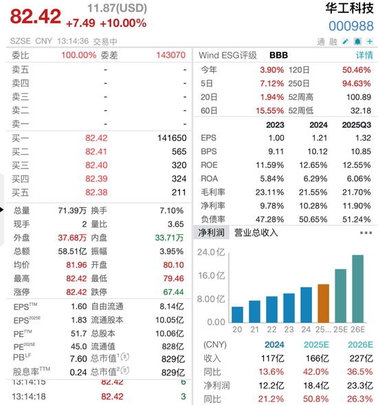 800亿光模块龙头华工科技涨停,17万手封单,订单爆满排至四季度