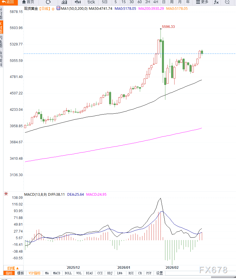 美联储偏鹰立场压制黄金涨势，短期维持高位震荡