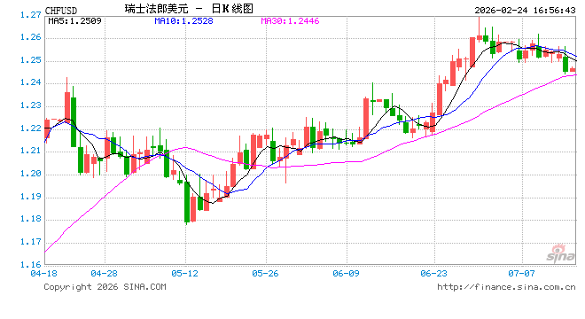 摩根士丹利策略师“语出惊人”：这一最像黄金的避险货币可能飙升17%！