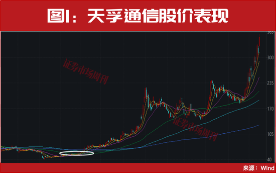 光通信、CPO彻底火了！这2只龙头走出7倍行情！