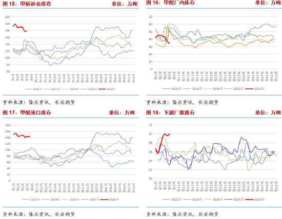 长安期货张晨：地缘局势紧张提振风险偏好，甲醇强势反弹