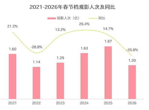 影视板块暴跌，“AI+电影”还有大戏吗？