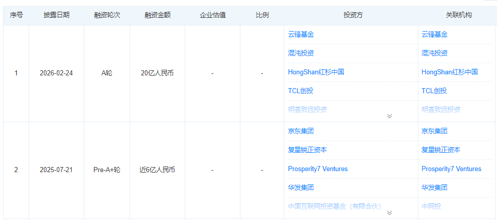 红杉中国领投！杭州又一初创公司晋升具身智能百亿独角兽