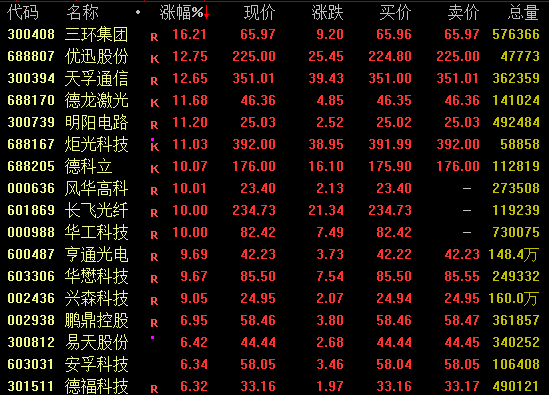 A股，全线爆发！300394、601869创新高！