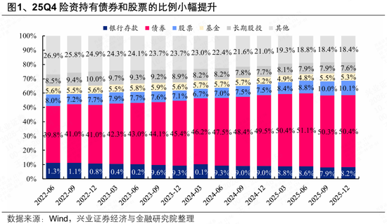 兴证策略张启尧团队：险资连续七个季度增配股票