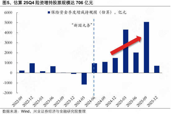 兴证策略张启尧团队：险资连续七个季度增配股票