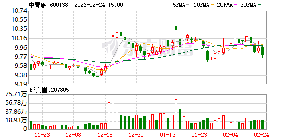 中青旅：公司子公司创格科技应收账款回收情况良好，坏账风险较低