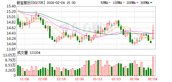 新宝股份：公司目前销售的宠物电器以出口订单为主